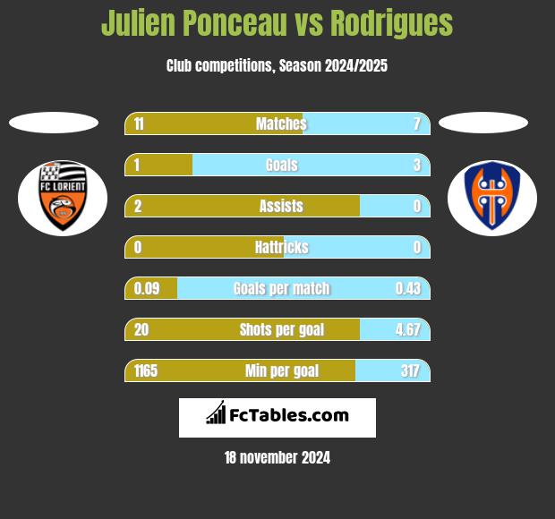 Julien Ponceau vs Rodrigues h2h player stats