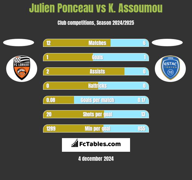 Julien Ponceau vs K. Assoumou h2h player stats