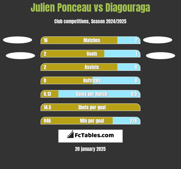 Julien Ponceau vs Diagouraga h2h player stats