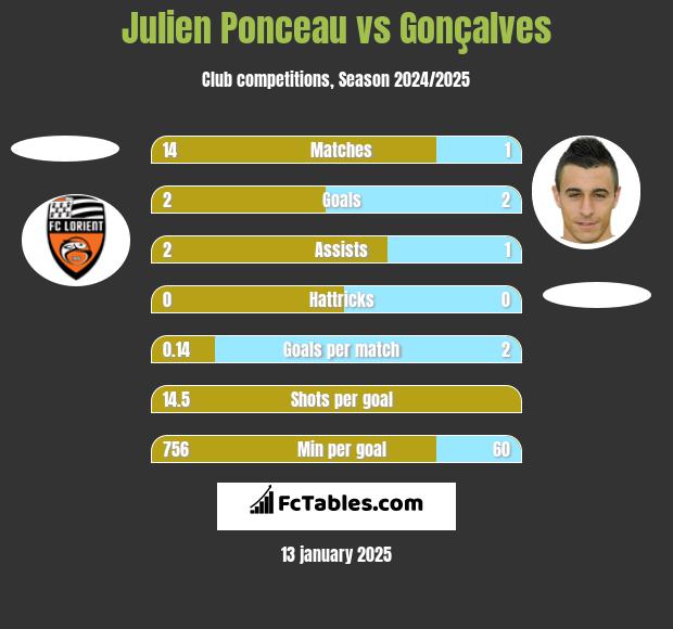 Julien Ponceau vs Gonçalves h2h player stats