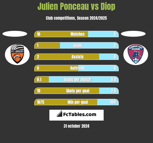 Julien Ponceau vs Diop h2h player stats