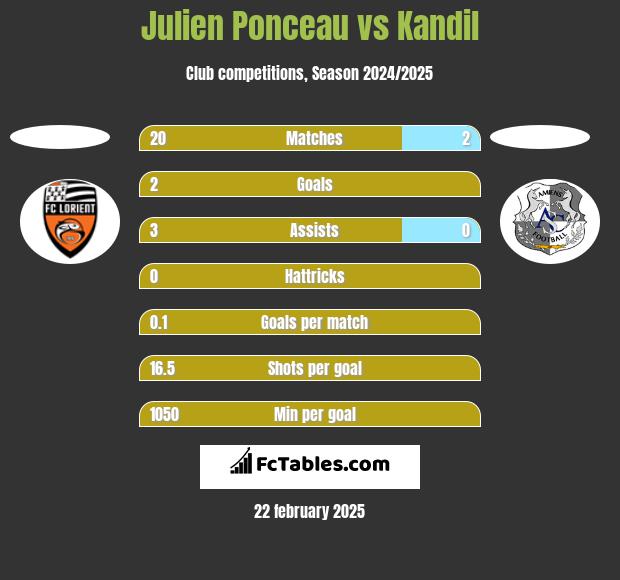 Julien Ponceau vs Kandil h2h player stats