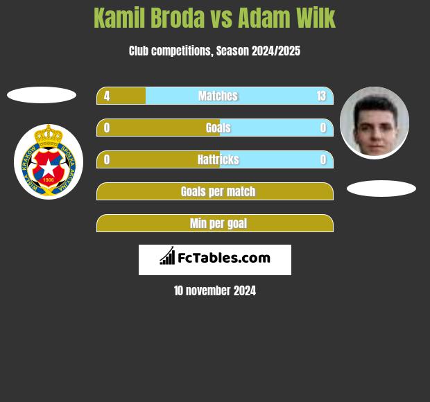 Kamil Broda vs Adam Wilk h2h player stats