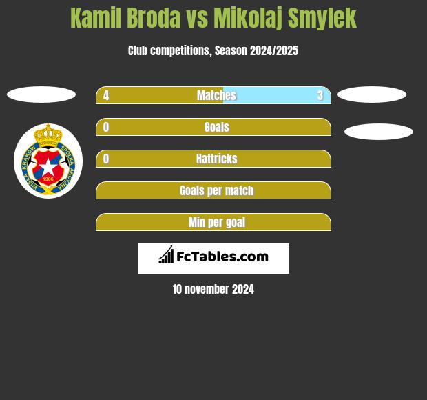 Kamil Broda vs Mikolaj Smylek h2h player stats