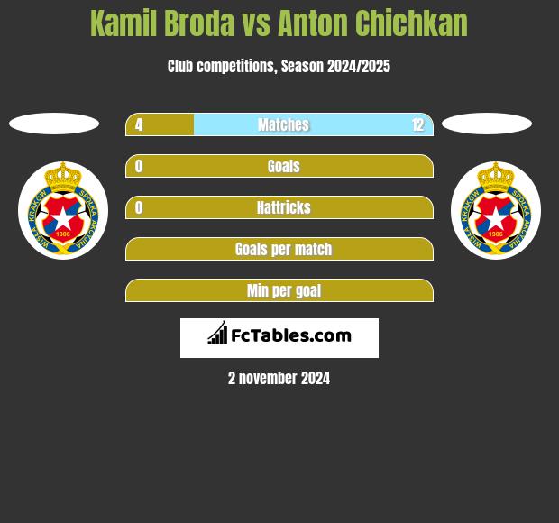 Kamil Broda vs Anton Chichkan h2h player stats