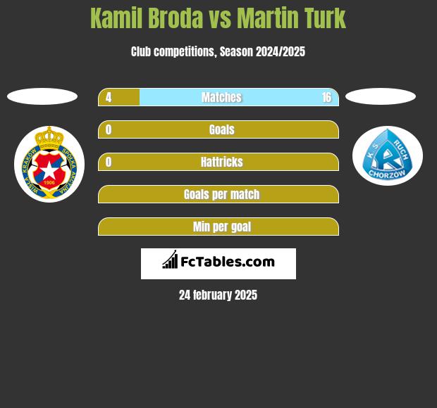 Kamil Broda vs Martin Turk h2h player stats