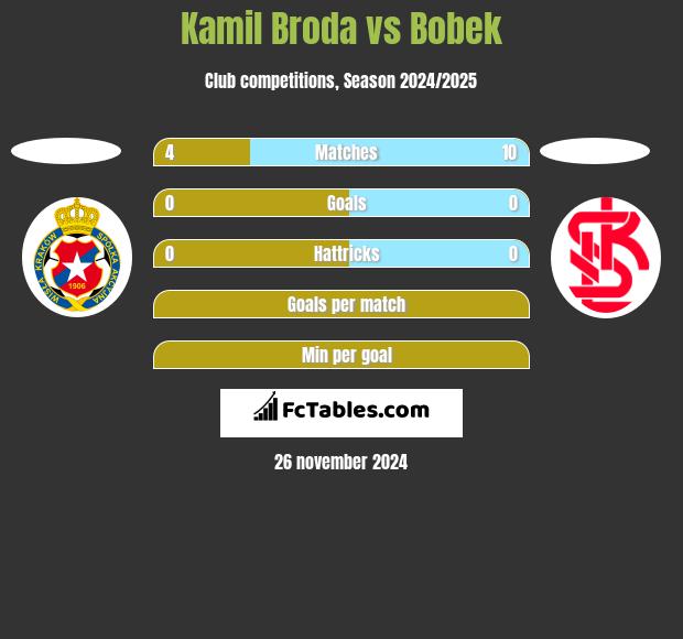 Kamil Broda vs Bobek h2h player stats