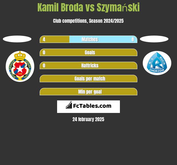 Kamil Broda vs Szymański h2h player stats