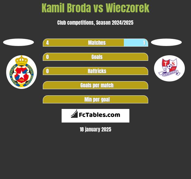 Kamil Broda vs Wieczorek h2h player stats