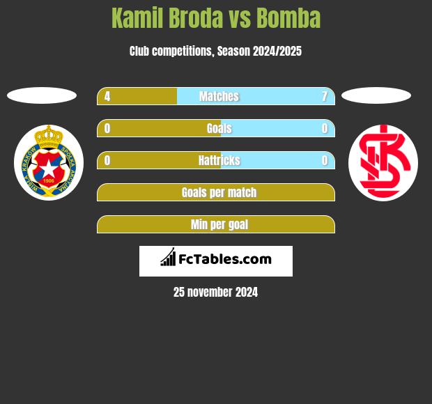 Kamil Broda vs Bomba h2h player stats