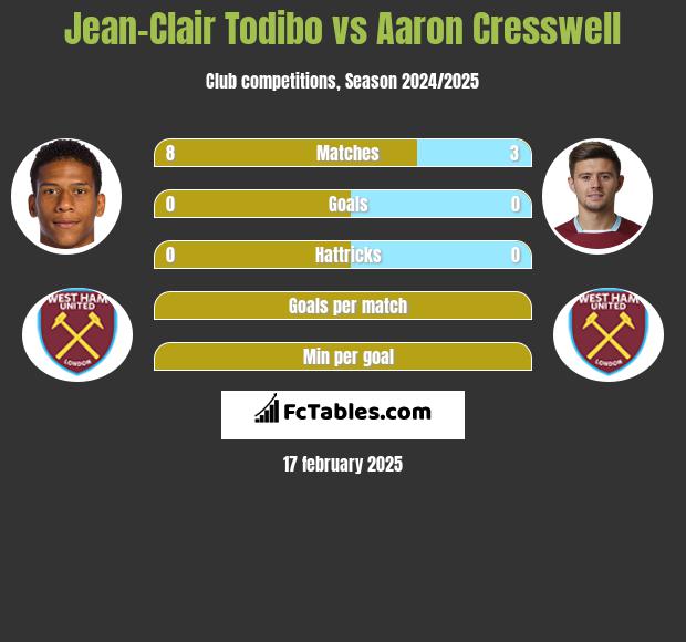 Jean-Clair Todibo vs Aaron Cresswell h2h player stats