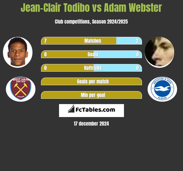 Jean-Clair Todibo vs Adam Webster h2h player stats