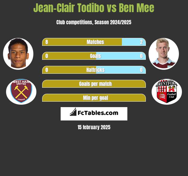 Jean-Clair Todibo vs Ben Mee h2h player stats