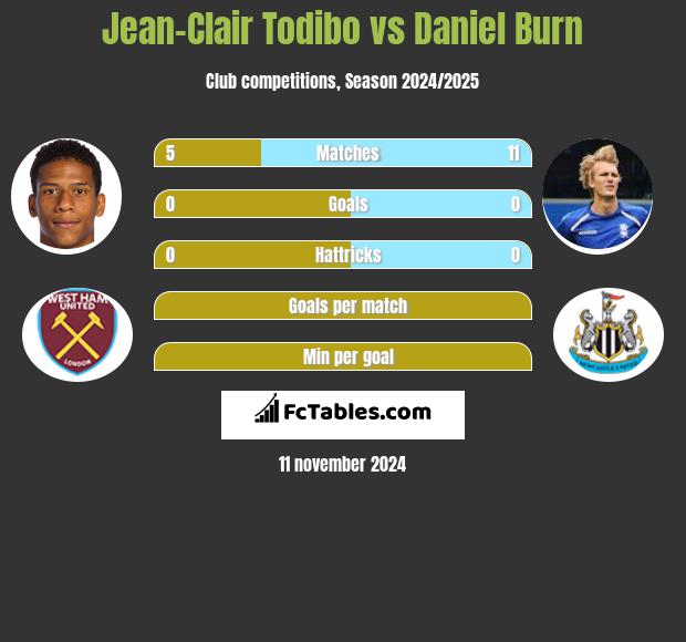 Jean-Clair Todibo vs Daniel Burn h2h player stats