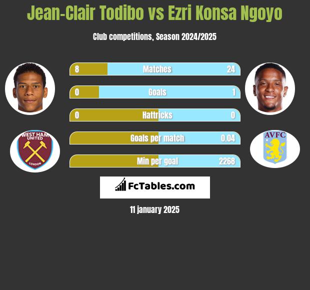 Jean-Clair Todibo vs Ezri Konsa Ngoyo h2h player stats