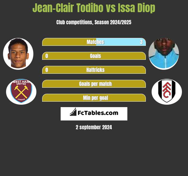 Jean-Clair Todibo vs Issa Diop h2h player stats