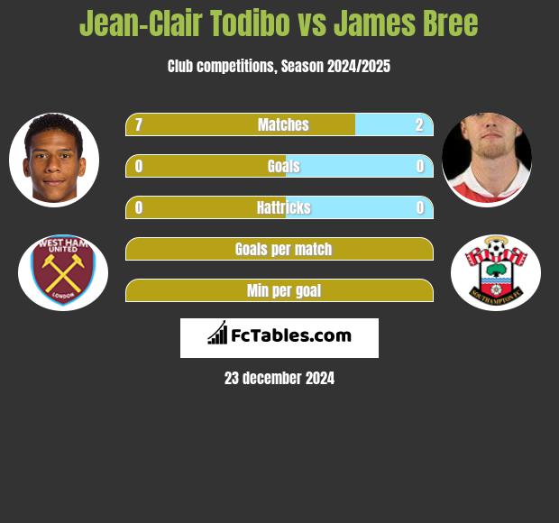 Jean-Clair Todibo vs James Bree h2h player stats