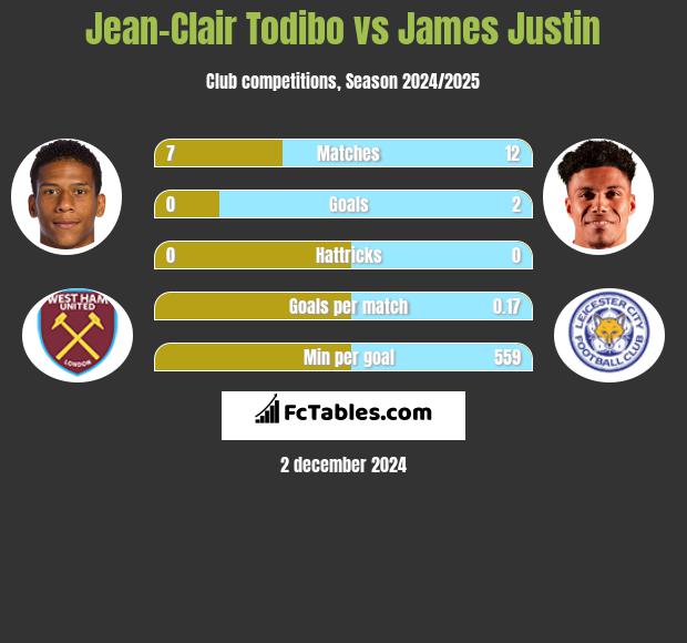 Jean-Clair Todibo vs James Justin h2h player stats