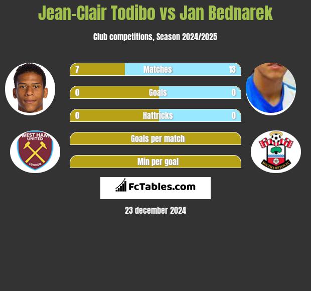 Jean-Clair Todibo vs Jan Bednarek h2h player stats