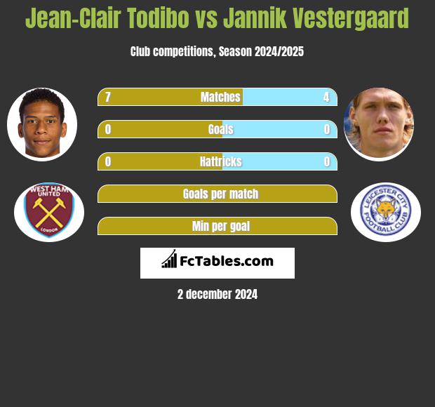 Jean-Clair Todibo vs Jannik Vestergaard h2h player stats