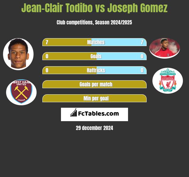 Jean-Clair Todibo vs Joseph Gomez h2h player stats