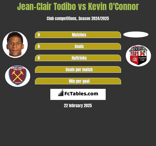 Jean-Clair Todibo vs Kevin O'Connor h2h player stats