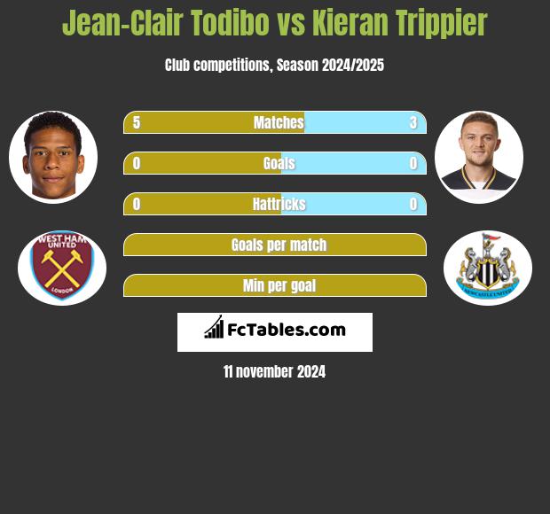 Jean-Clair Todibo vs Kieran Trippier h2h player stats