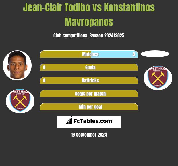 Jean-Clair Todibo vs Konstantinos Mavropanos h2h player stats