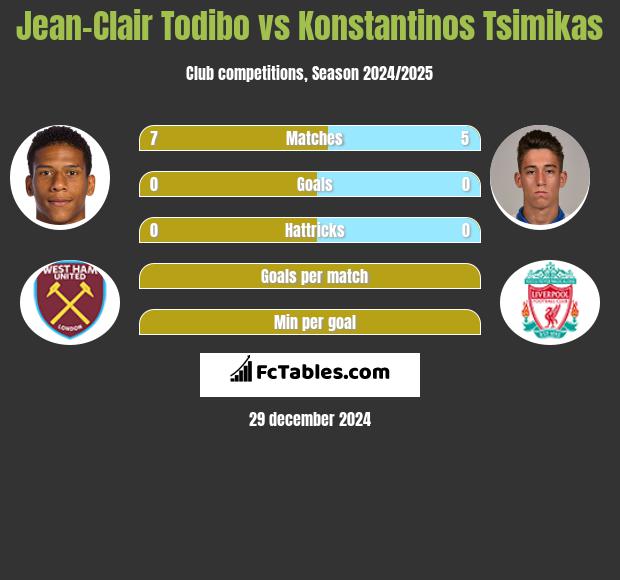 Jean-Clair Todibo vs Konstantinos Tsimikas h2h player stats