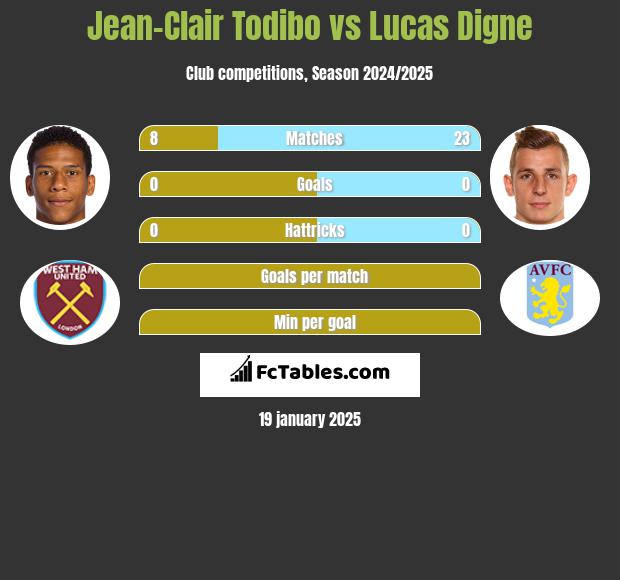 Jean-Clair Todibo vs Lucas Digne h2h player stats