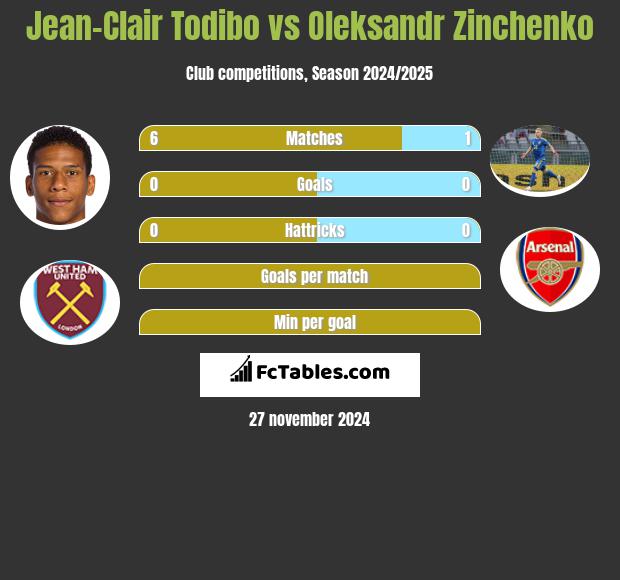 Jean-Clair Todibo vs Oleksandr Zinchenko h2h player stats