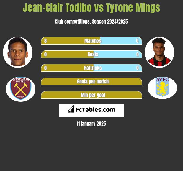 Jean-Clair Todibo vs Tyrone Mings h2h player stats