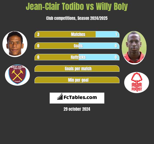 Jean-Clair Todibo vs Willy Boly h2h player stats