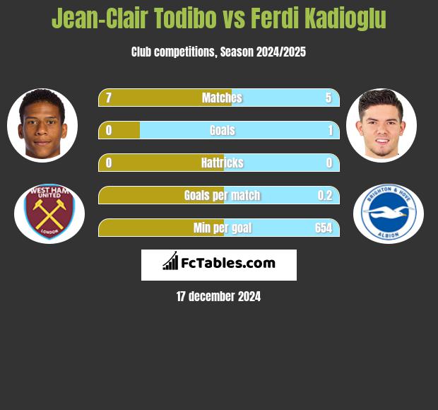 Jean-Clair Todibo vs Ferdi Kadioglu h2h player stats