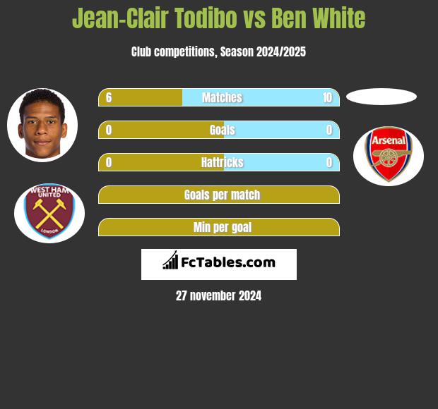 Jean-Clair Todibo vs Ben White h2h player stats