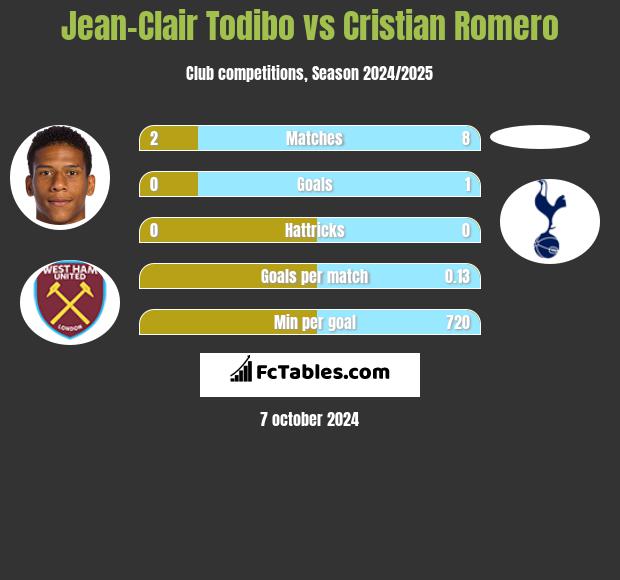 Jean-Clair Todibo vs Cristian Romero h2h player stats