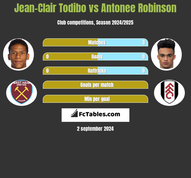 Jean-Clair Todibo vs Antonee Robinson h2h player stats