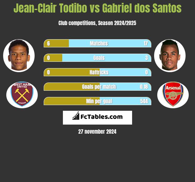 Jean-Clair Todibo vs Gabriel dos Santos h2h player stats