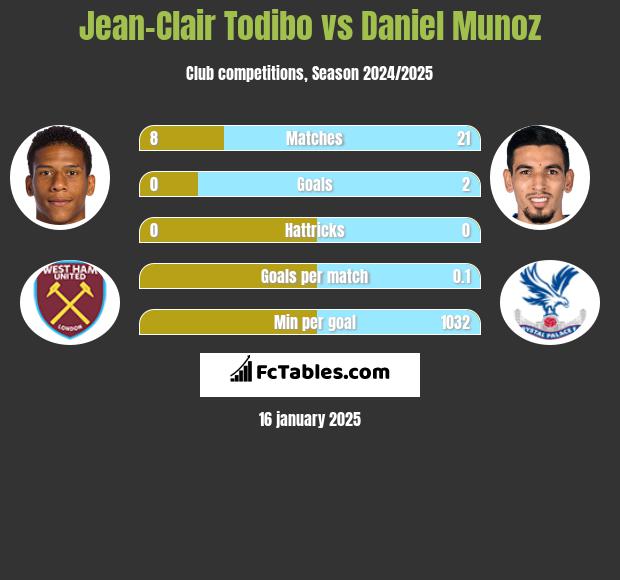 Jean-Clair Todibo vs Daniel Munoz h2h player stats