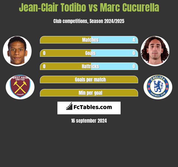 Jean-Clair Todibo vs Marc Cucurella h2h player stats