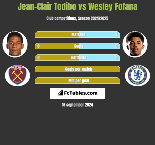 Jean-Clair Todibo vs Wesley Fofana h2h player stats