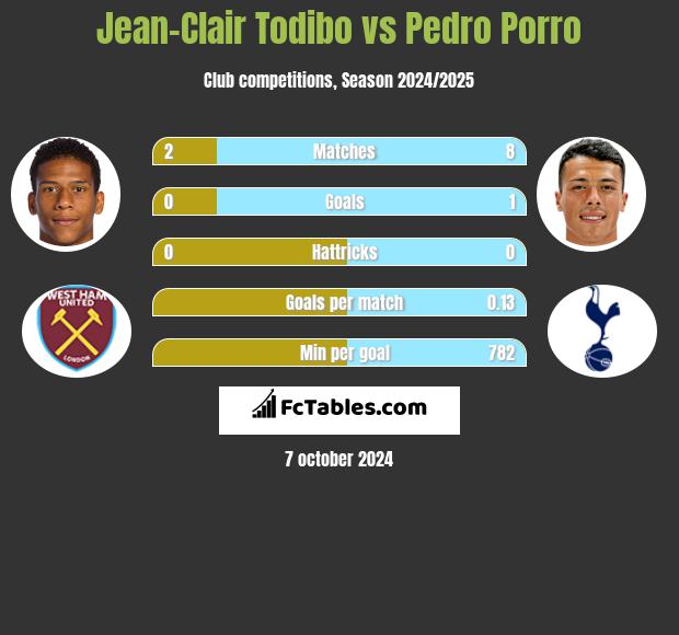 Jean-Clair Todibo vs Pedro Porro h2h player stats