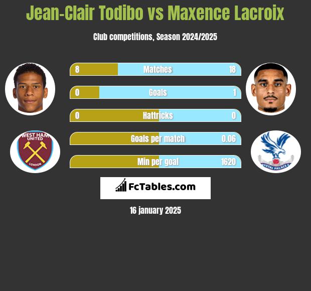 Jean-Clair Todibo vs Maxence Lacroix h2h player stats