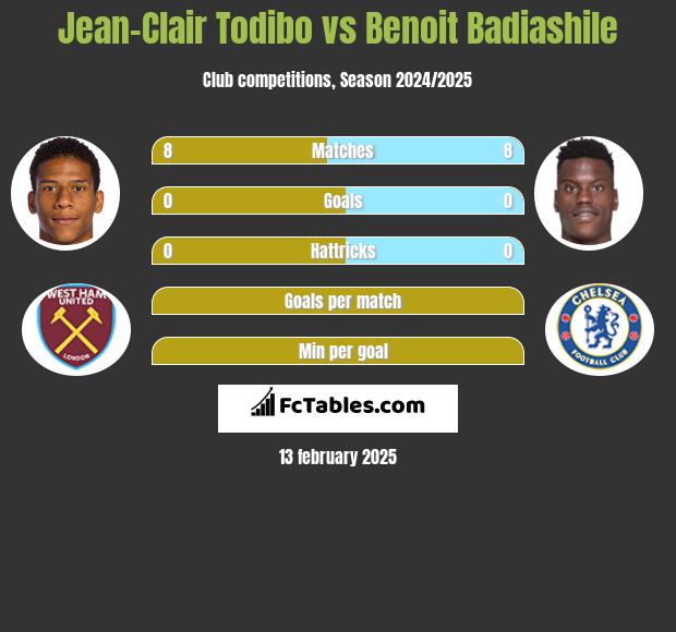 Jean-Clair Todibo vs Benoit Badiashile h2h player stats