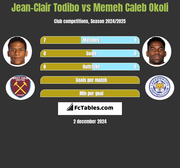 Jean-Clair Todibo vs Memeh Caleb Okoli h2h player stats