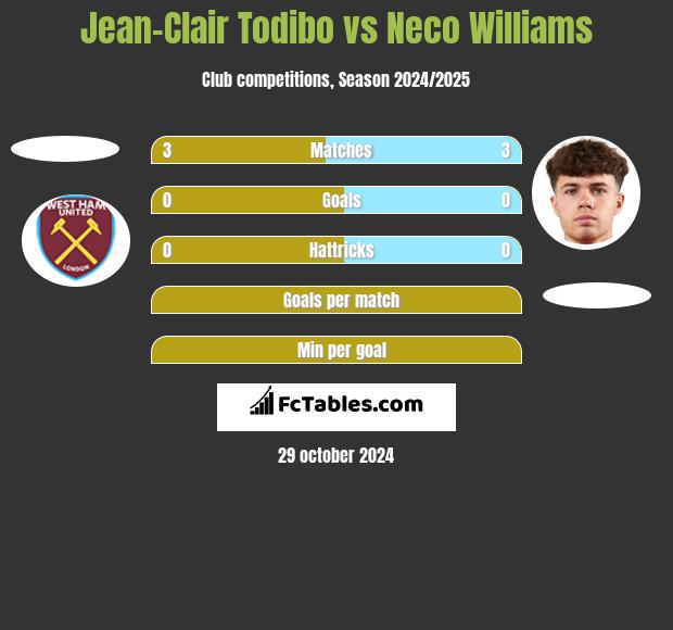 Jean-Clair Todibo vs Neco Williams h2h player stats