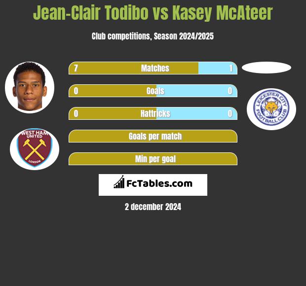 Jean-Clair Todibo vs Kasey McAteer h2h player stats