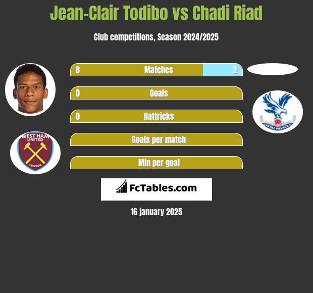 Jean-Clair Todibo vs Chadi Riad h2h player stats