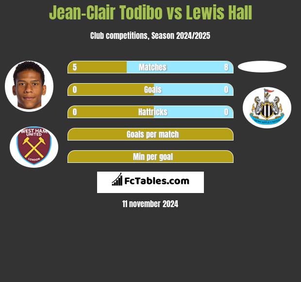 Jean-Clair Todibo vs Lewis Hall h2h player stats