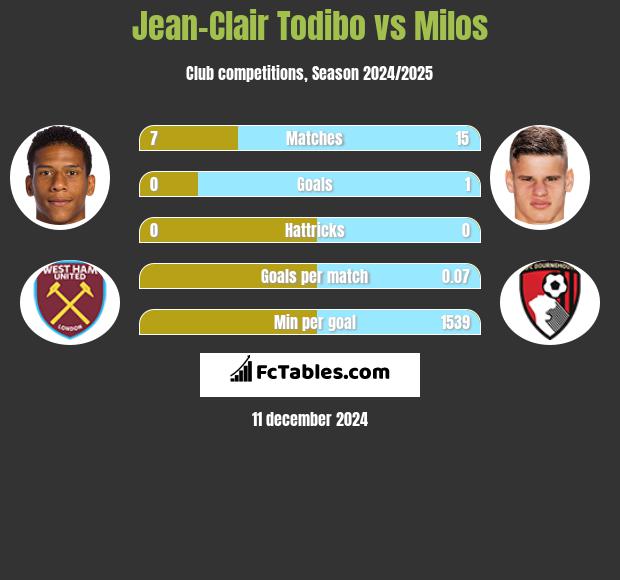 Jean-Clair Todibo vs Milos h2h player stats